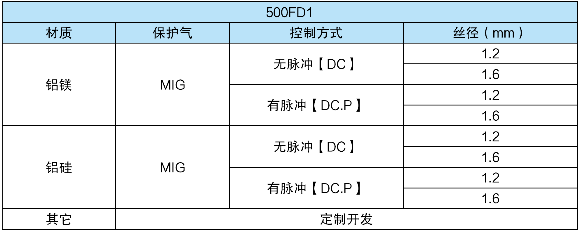 熔化極氣保焊機(jī)（MIG/MAG）500FD1(圖2)