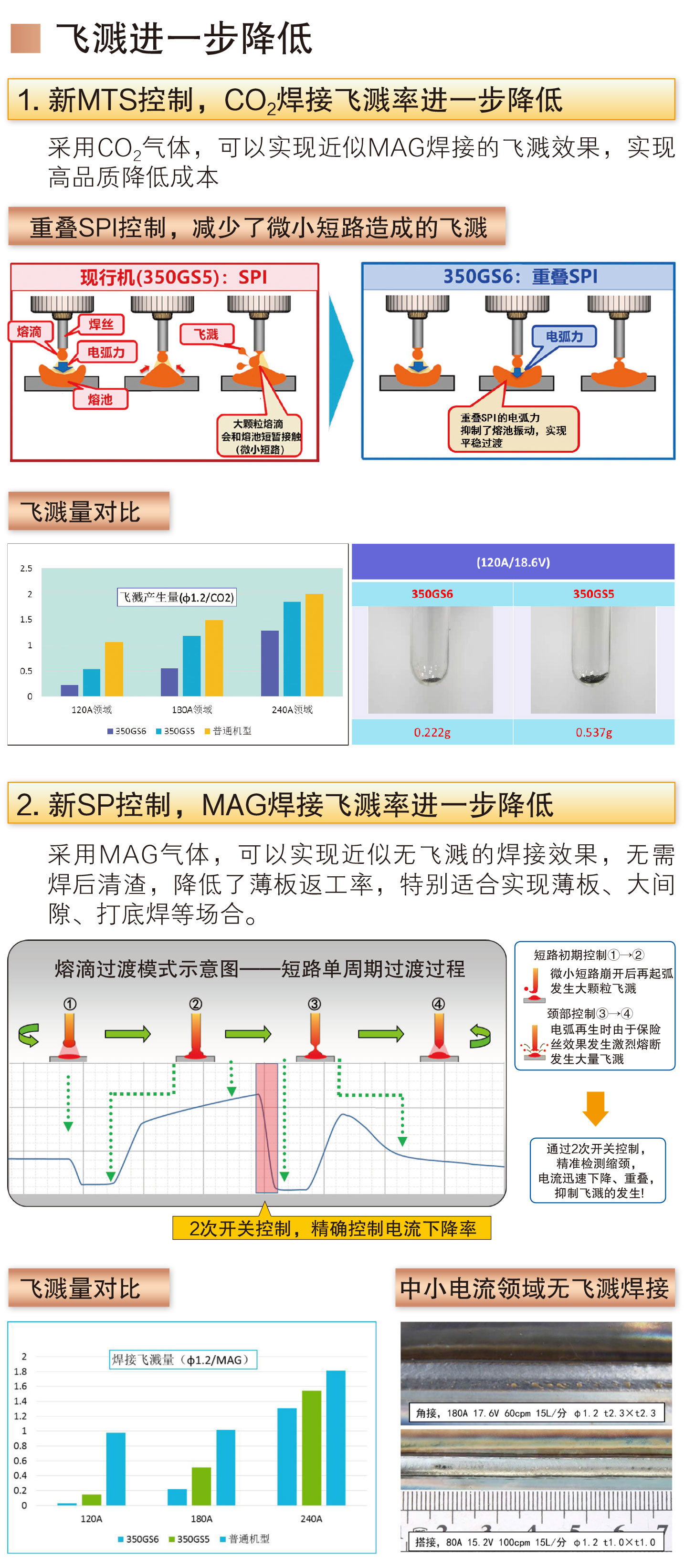 熔化極氣保焊機(jī)(500GS6)(圖2)